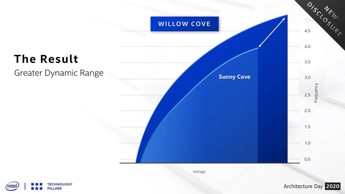 intel willow cove intel